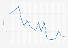 Cambodia: Unemployment rate from 2004 to 2023