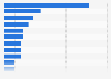 Leading silver exporting countries worldwide in 2022, based on value (in billion U.S. dollars)