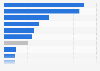 Prevalence of patients treated for mental health disorders in Italy in 2022, by diagnosis-related group (per 10,000 inhabitants)