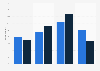 What is your expected response time for social media questions or complaints?