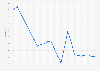 Ghana: Unemployment rate from 1999 to 2023