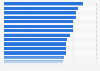 Ranking der Länder mit der höchsten durchschnittlichen Dauer der mobilen Internetnutzung weltweit im Jahr 2023 (in Minuten pro Tag)