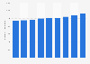 Number of people employed in the manufacturing industry in Malaysia from 2015 to 2023 (in 1,000s)