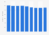 Number of people employed in the construction industry in Malaysia from 2015 to 2023 (in 1,000s)