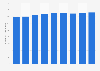 Number of people employed in the finance and insurance industry in Malaysia from 2015 to 2023 (in 1,000s)