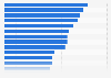 Corruption perception index in Latin America and the Caribbean in 2023, by country (on a scale from 0 to 100)