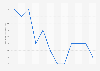 Corruption perception index score of Brazil from 2012 to 2023