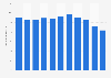 Brazil: Ratio of military spending to gross domestic product (GDP) from 2012 to 2022