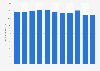 China: Ratio of military spending to gross domestic product (GDP) from 2012 to 2022