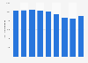 Total revenue of Telstra Corporation Limited from financial year 2015 to 2023 (in million Australian dollars)