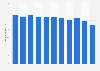 Israel: Ratio of military spending to gross domestic product (GDP) from 2012 to 2022