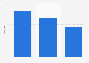 Leading travel agencies in the Netherlands in 2020, by number of stores