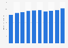 Sales revenue of the convenience store sector in Japan 2014 to 2023 (in trillion Japanese yen)