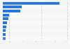 Tobacco production volume worldwide in 2022, by leading country (in thousand metric tons)*