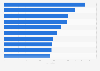 Professional golfers with the most PGA Championship points in the Sentry Tournament of Champions as of August 2022 (in millions)