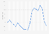 Brazil: Youth unemployment rate from 2004 to 2023