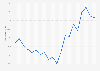 Jordan: Youth unemployment rate from 2004 to 2023