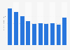 Average viewership of NASCAR from 2015 to 2024 (in million viewers)