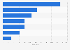 Leading restaurant chains in Brazil in 2023, by number of units