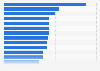 General government debt as percentage of GDP in Latin America in 2024, by country