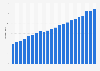 Number of Spotify premium subscribers in Latin America from 1st quarter 2019 to 2nd quarter 2024 (in millions)