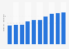 Generating capacity of wind energy in Japan from 2013 to 2022 (in 1,000 megawatt)