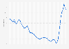 Average mortgage interest rate in the United Kingdom (UK)  from 1st quarter 2010 to 2nd quarter 2024