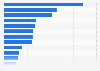 Value added to the gross domestic product by the manufacturing sector of the United States in 2023, by industry (in billion U.S. dollars)