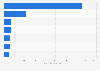 Leading companies in the media and publishing industry in Brazil in 2023, based on net revenue (in million Brazilian reals)