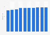 Number of universities in Vietnam from 2013 to 2022