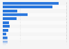 Leading companies in the IT and telecommunications industry in Brazil in 2022, based on net revenue (in billion Brazilian reals)