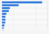 Leading countries by solar energy consumption worldwide in 2023