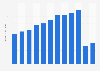 Expenditure of international tourists in Costa Rica from 2010 to 2021 (in billion U.S. dollars)