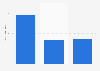 Production volume of chocolate Easter bunnies in Germany for Easter 2024 (in millions)