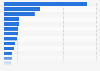 Forecasted number of business insolvencies in Europe in 2025, by country