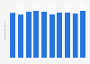 Total assets of Sompo Japan Insurance Inc. from 2015 to 2024 (in trillion Japanese yen)