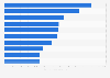 Ranking de las diez emisiones de televisión más vistas en función del número total de telespectadores en España el 12 de febrero de 2022 (en miles)