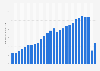 Number of international tourist arrivals in Central America from 1995 to 2021 (in millions)