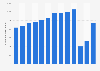 Number of international tourist arrivals in Costa Rica from 2010 to 2022 (in 1,000s)