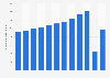 Number of international tourist arrivals in El Salvador from 2010 to 2021 (in 1,000s)