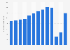 Number of international tourist arrivals in Guatemala from 2010 to 2022 (in 1,000s)