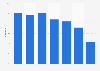 Customer churn rate in the United States in 2020, by industry