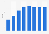 Number of Bluemercury stores in the United States from financial year 2015 to 2022