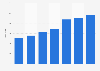 Number of store branches of Aldi Süd in the United Kingdom (UK) from 2013 to 2022