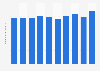 Total assets of Mitsui Sumitomo Insurance Co., Ltd. (MSI) in fiscal years 2014 to 2023 (in trillion Japanese yen)