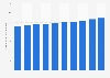 Net premiums written by Aioi Nissay Dowa Insurance Co., Ltd. (ADI) in fiscal years 2014 to 2023 (in trillion Japanese yen)