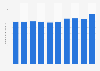 Total assets of Aioi Nissay Dowa Insurance Co., Ltd. (ADI) from fiscal year 2014 to 2023 (in trillion Japanese yen)