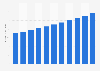 Size of the animation market worldwide from 2020 to 2030 (in billion U.S. dollars)