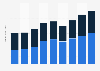 Revenue of Restaurant Brands International worldwide from 2015 to 2023, by segment (in billion U.S. dollars)