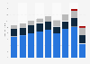 System-wide sales of Restaurant Brands International worldwide from 2015 to 2023, by brand (in billion U.S. dollars)